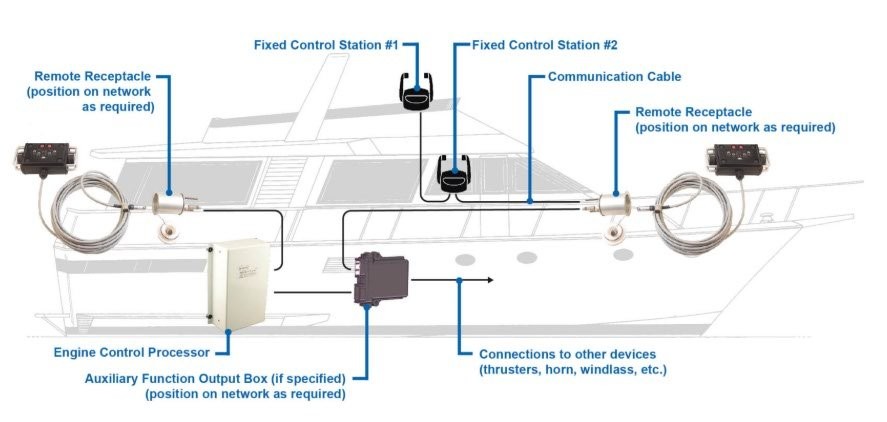 Glendinning Complete Controls system layout diagram
